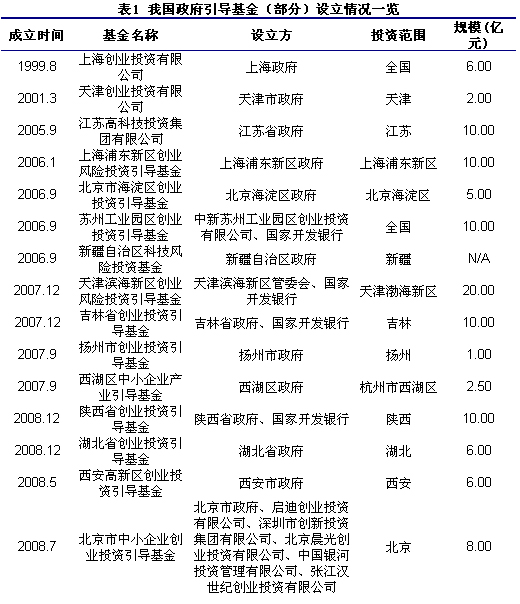 政府引导基金发展加速 各地应强化甄选及监管