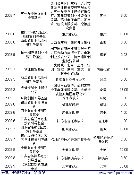 政府引导基金发展加速 各地应强化甄选及监管